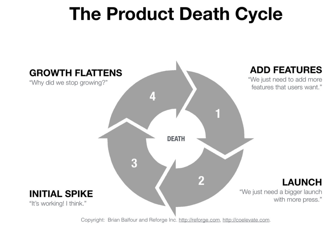 Brian Balfour growth framework diagram