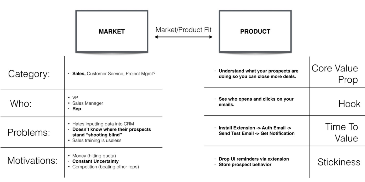 Hoe de eerste poging van market product fit van Hubspot Signals er gesimplificeerd uitziet.
