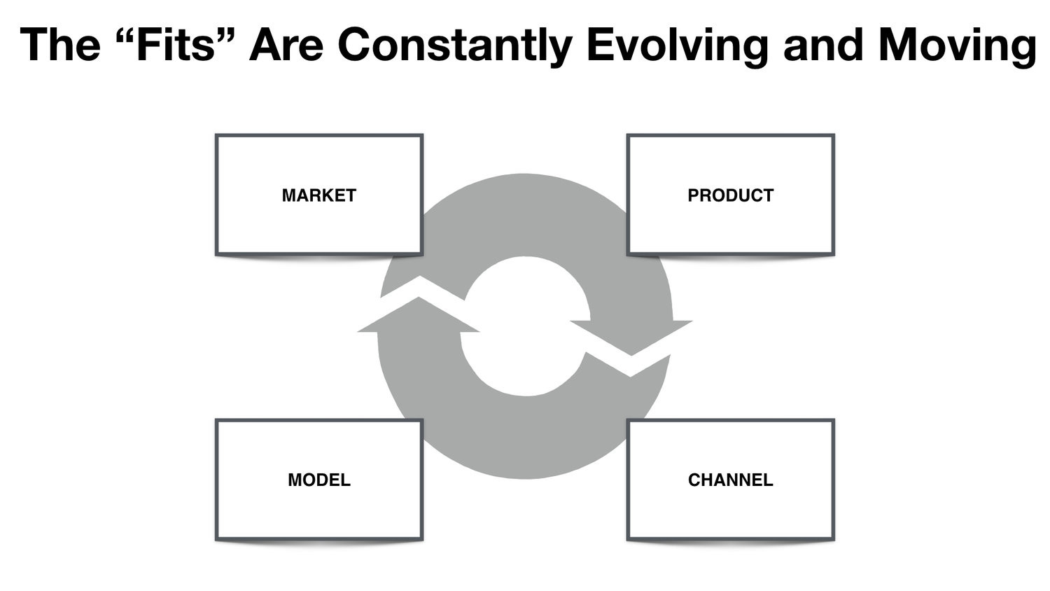 Brian Balfour growth framework diagram